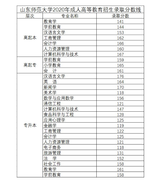 济宁成人高考考多少分能被录取